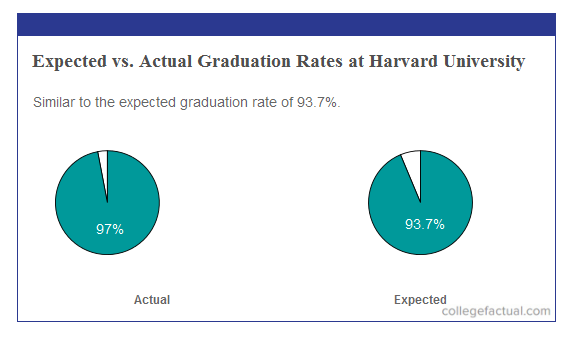 Grad Rates at Harvard vs Expectation