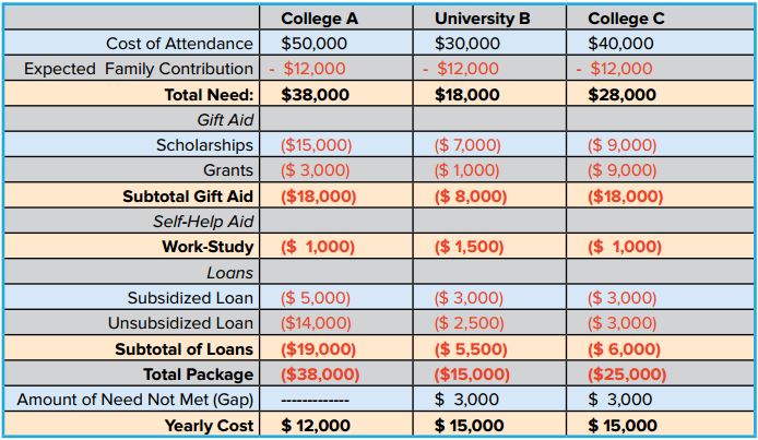 Example taken from the eBook, How to Avoid Wasting Money on College Tuition .