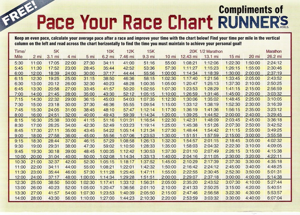 Pacing Chart DC Capital Striders