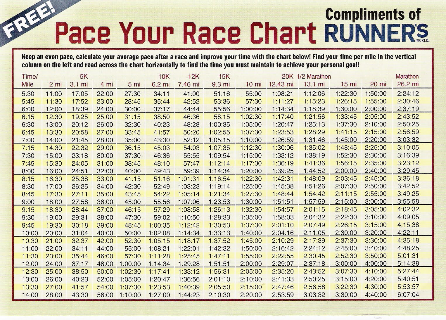 Speed Pace Chart