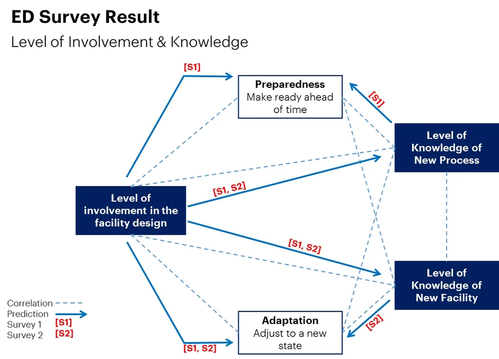 Staff Perception Staff Perception and Change Engagement Study: the role of the ...