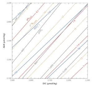 ALK vs. DIC from Foster and Rae (2016; 10.1146/annurev-earth-060115-012226