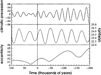 the Orbital cycles over the last 100 kyr and for 200 kyr in the future. All these orbital images from here