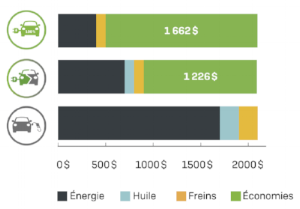 coûts d'utilisation et économie par 20 000 km selon des critères définies / Institut du véhicule innovant (2018). branchez-vous : guide pour choisir un véhicule rechargeable qui répond à vos besoins.55 pages.
