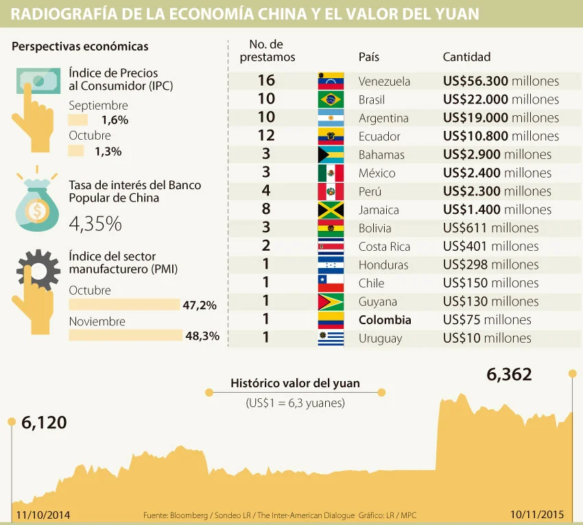 América Latina debe apostarle a la agroindustria para aprovechar las reformas económicas chinas