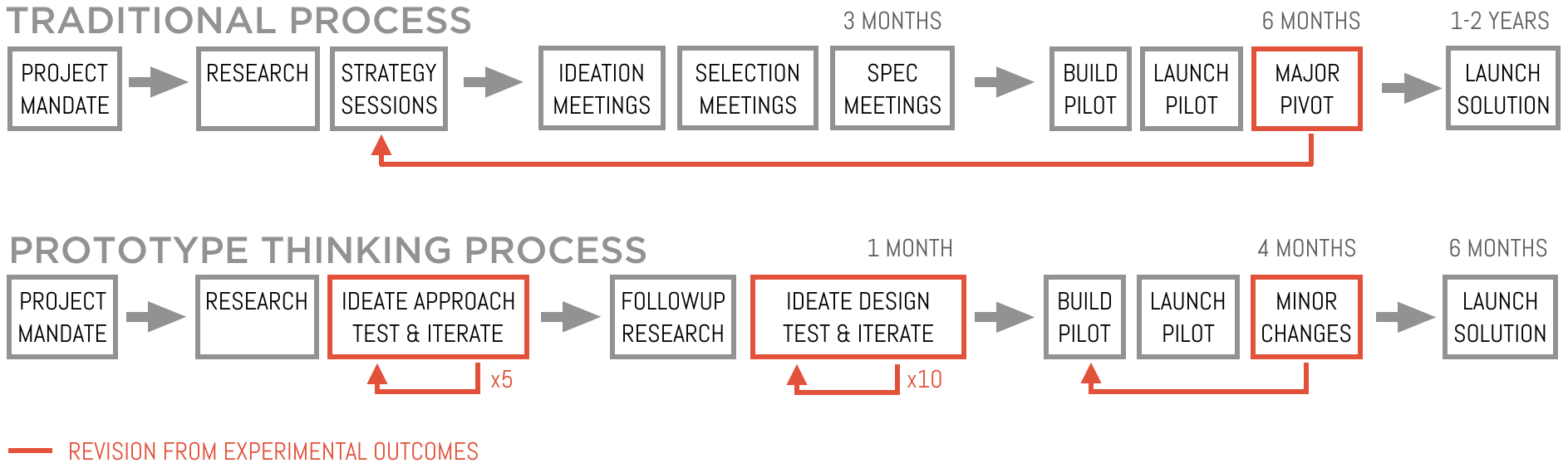 Process Comparison.png