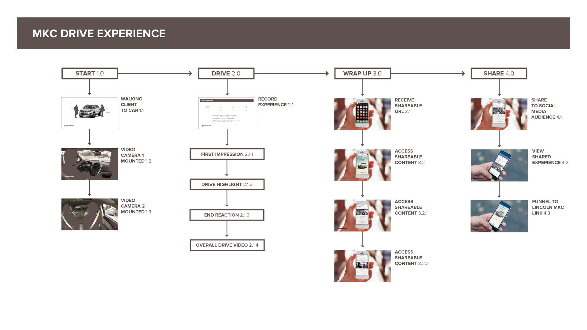 From in-person MKC drive to mobile web app experience, we helped disrupt the traditional consumer test-drive journey with integrated physical & digital technology. I designed the overall user flow and provided UX guidance for design team in the web app experience.