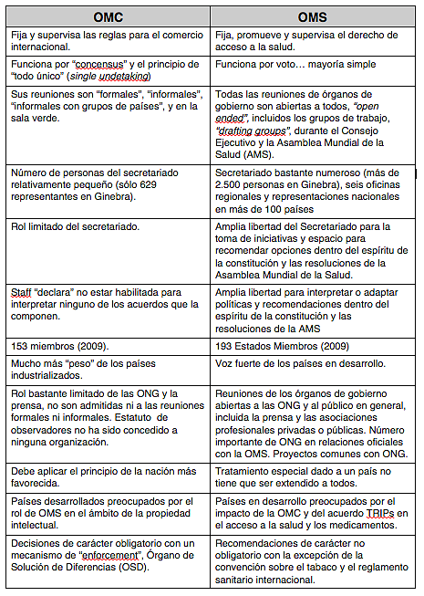 Fuente: Velásquez Germán (2010). Acceso a medicamentos. Retos, respuestas y derechos. Editorial Universidad de Caldas, primera edición. Manizales.