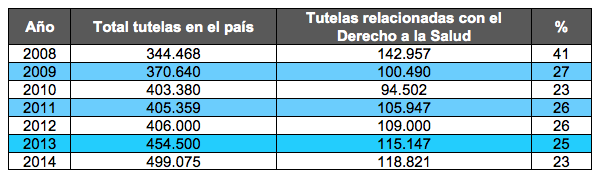 tutelas presentadas entre 2008 y 2014 para acceder a servicios de salud Fuente: defensoría del pueblo