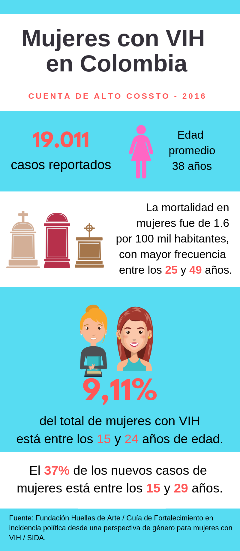 Fuente: Fundación Huellas de Arte / Guía de fortalecimiento.