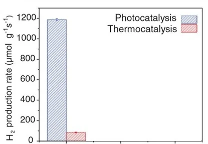 It offers unprecedented performance. Shown here are the results for ammonia decomposition. This was published in Science Magazine - 05 Oct 2018: Vol. 362, Issue 6410, pp. 69-72