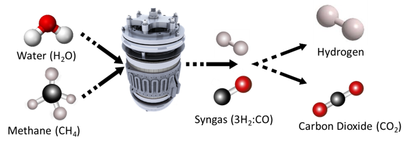 Artist rendering showing the chemical reaction of our P-SMR low-emission hydrogen photoreactor