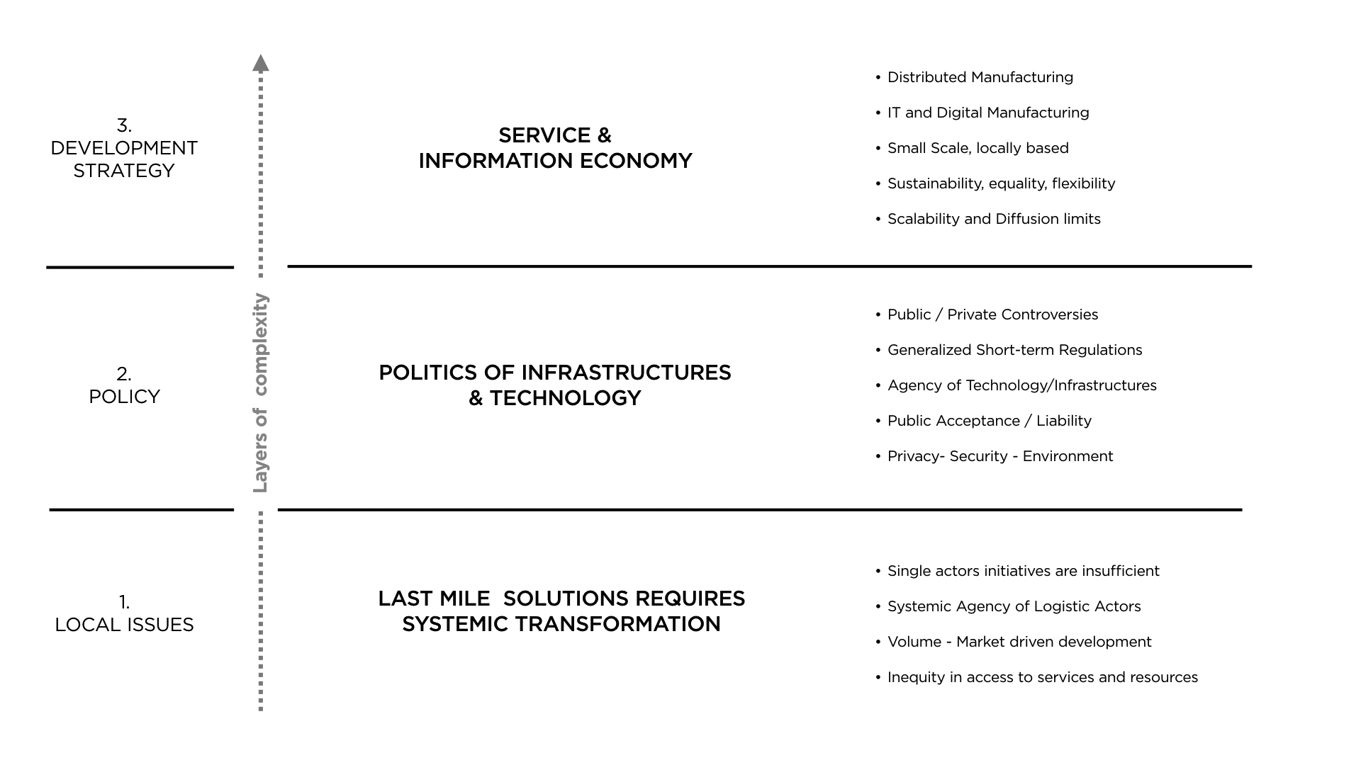  T he l ayers of complexity the drone-postbox project addresses. 