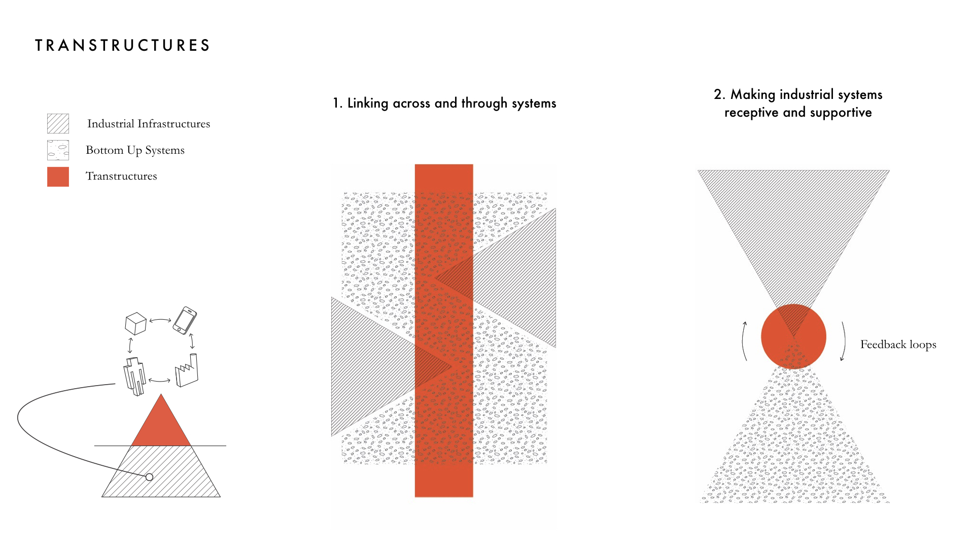 ‘Transtructures’ is a term coined to identify both a new type of service innovations as well as the practice necessary to conceive them. They link across different systems, actors and networks, contingently adapting to local situations and needs, serving different purposes and practices. Their platform and ‘code’ are flexible and adjustable to different contexts without the need of being re-invented every time. Thus their design is not really achievable through accustomed practices developed to address the needs mass production and standardisation. To succeed in their configuration the "the designer's attention need to shift": from designing new product and services at the front-end of existing systems only, to infrastructures and their foundations.