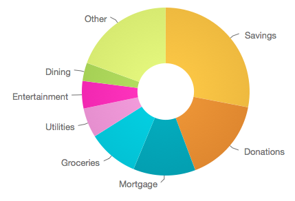 May 2016 Spending.png