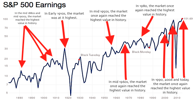 A photo of the value of the S&P 500 from 1870 to 2010ish.