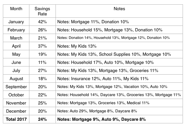 In October, I began splitting up the tracking of daycare expenses and all other my kids expenses. This allows me to track minor expenses for my daughter better without sifting through all of the daycare expenses each month. The last three months and yearly percentages reflect this change in tracking expenses.