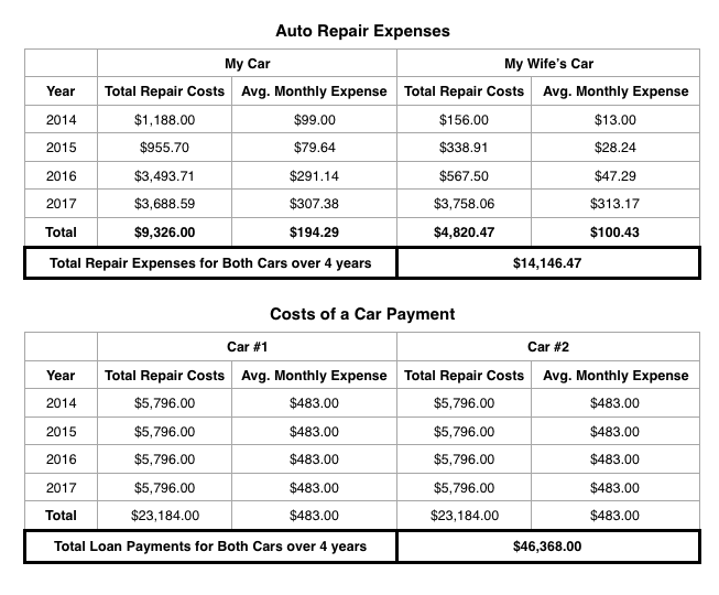 The $483 average monthly payment is based off of 2016 numbers of average car payments in America. According to Experian , data suggests that the average car payment in America has increased to $493 a month. I used $483, because somebody with a loan payment in 2016 will be paying the same in 2017. 