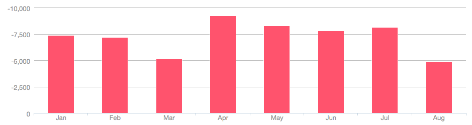 Jan-Aug Spending 2018.png