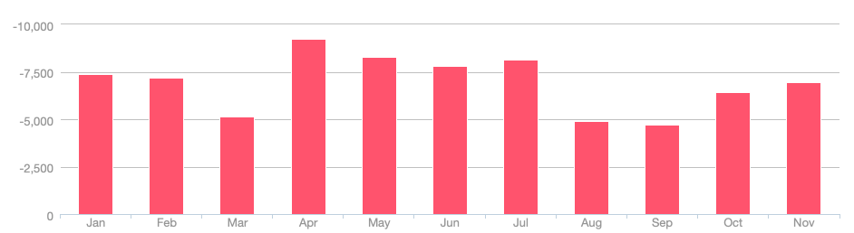 Jan-Nov 2018 Spending.png