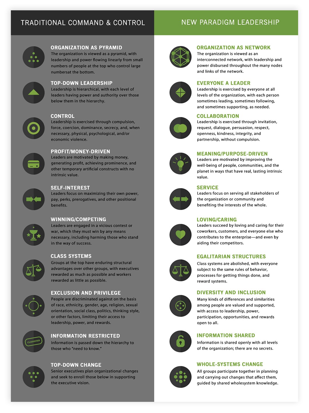 I created 20 icons to represent the components of traditional command &amp; control leadership and new paradigm leadership.