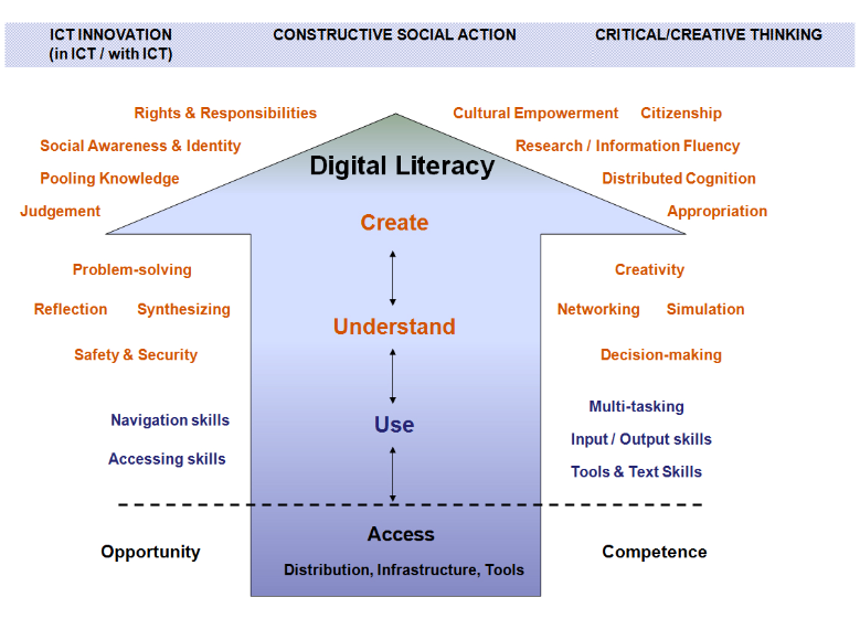 A Model for Digital Literacy