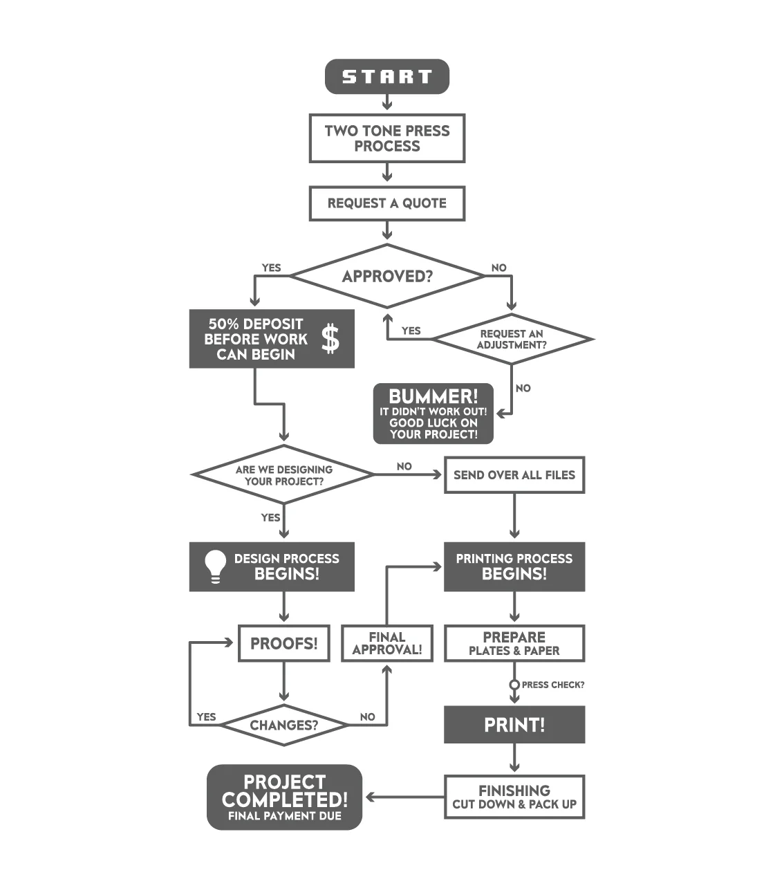 LETTERPRESS-PROCESS-FLOWCHART.jpg