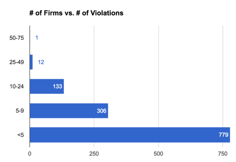 x-axis = # of firms; y-axis = # of violations
