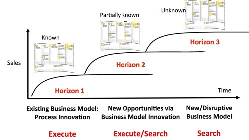 Business Model Canvas in combinatie met Three Horizons Model, door Steve Blank
