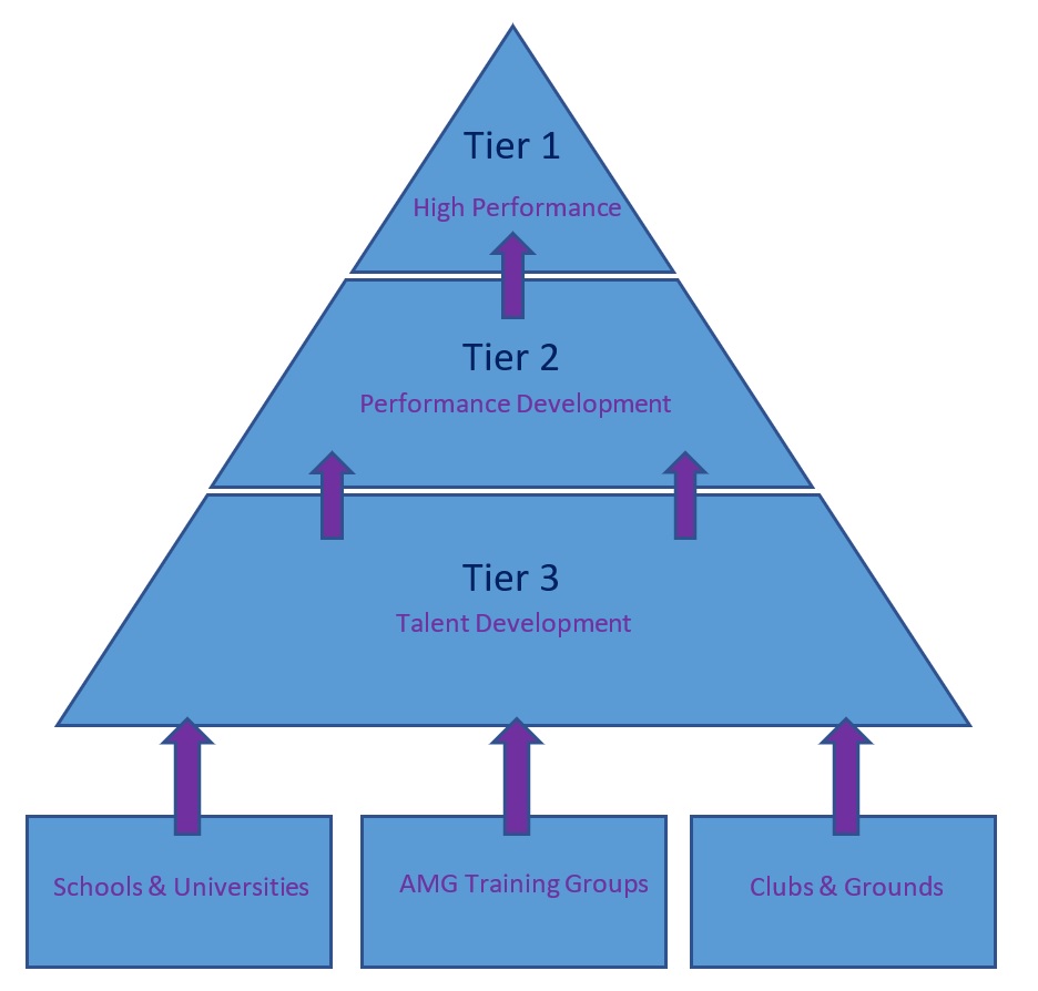 STS Performance Programme Structure