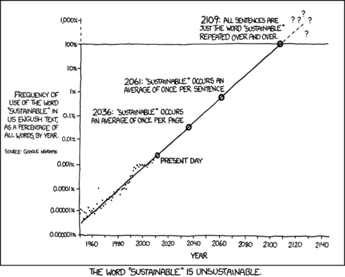 sustainable is unsustainable