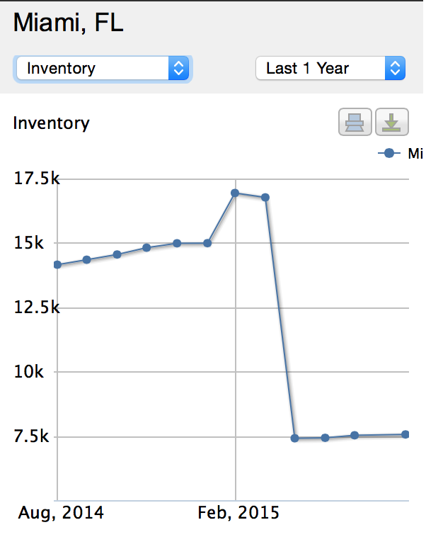 MiamiHousingInventory.png