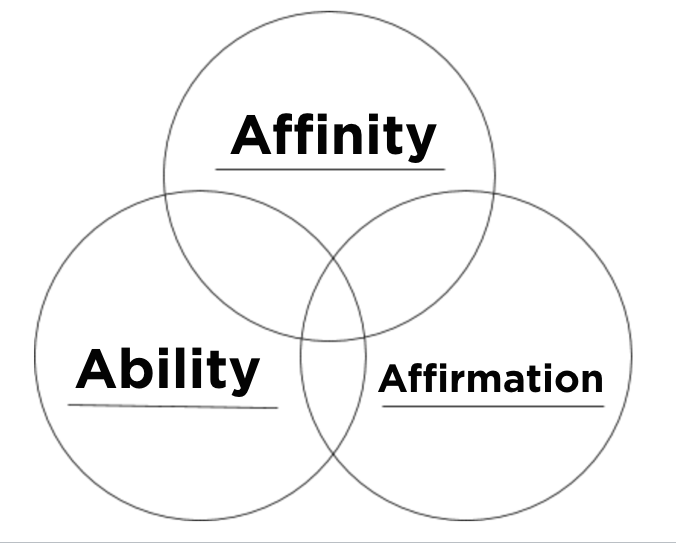 Spiritual Gifts - Affinity Ability and Affirmation.png