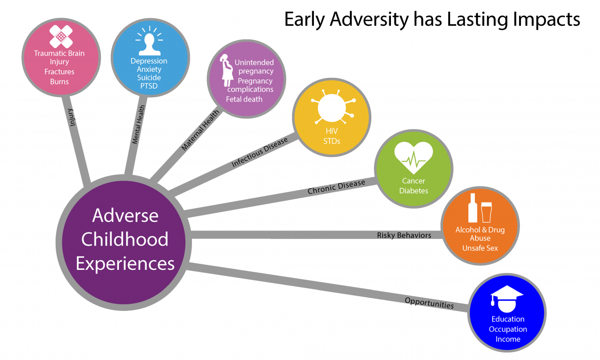 Adverse Childhood Experiences (ACEs) What are they and what can they