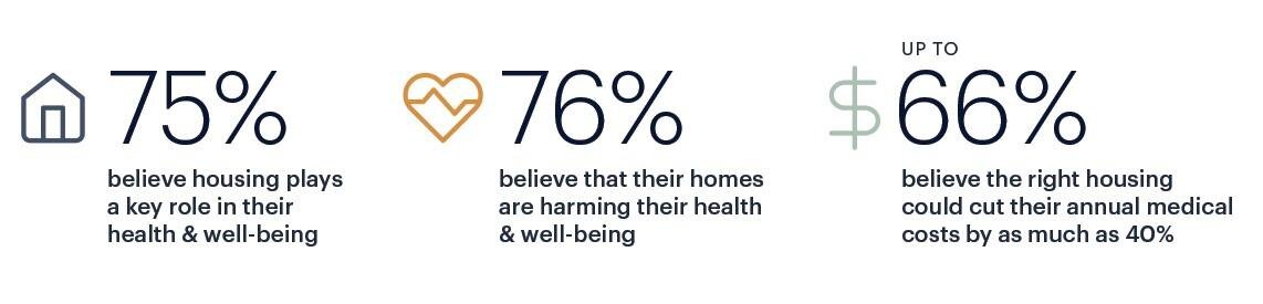 Source: Delos, Healthy Living Environments