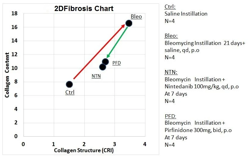 The full study, including comparison to conventional Fibrosis outcomes is presented here . Credits: Genesis Imaging Services and GenScript, May 2016