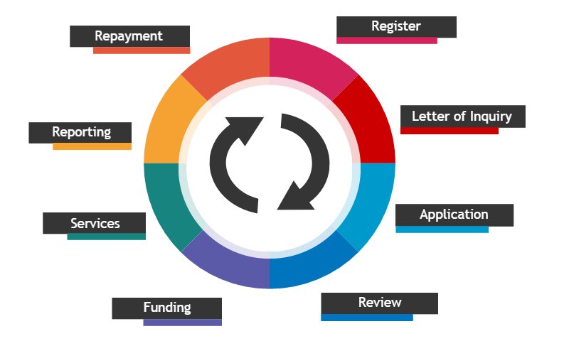 Image showing the stages of a grant's lifecycle: Register, Letter of Inquiry, Application, Review, Funding, Services, Reporting, and Repayment