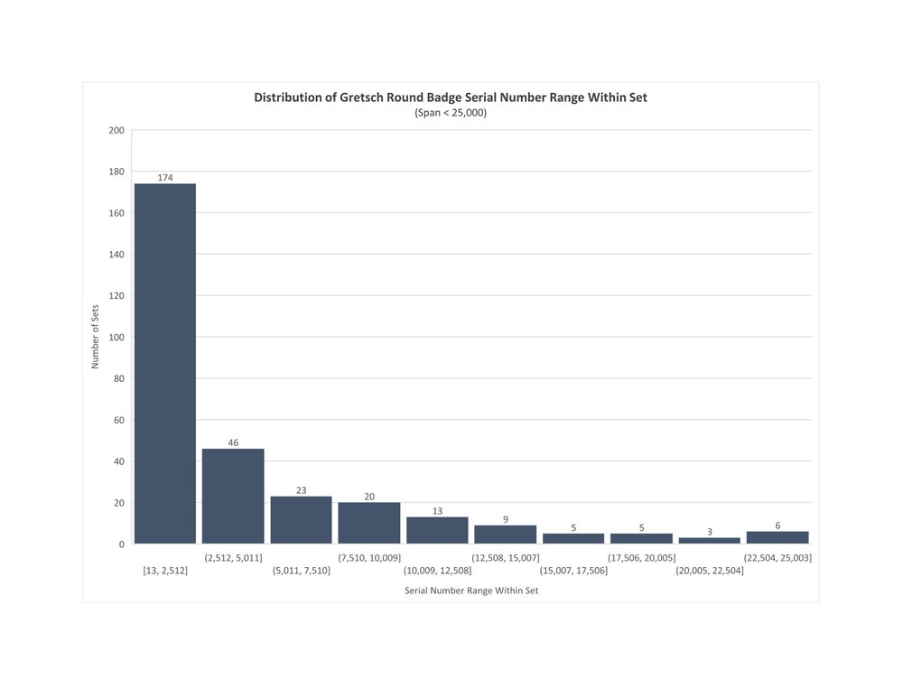 Serial Number Ranges of “Born Together” Vintage Gretsch Round Badge