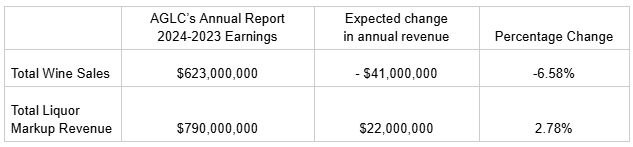 Expected Change in Alberta Liquor Revenue