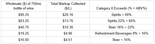 Total Tax Collected on Wine in Alberta
