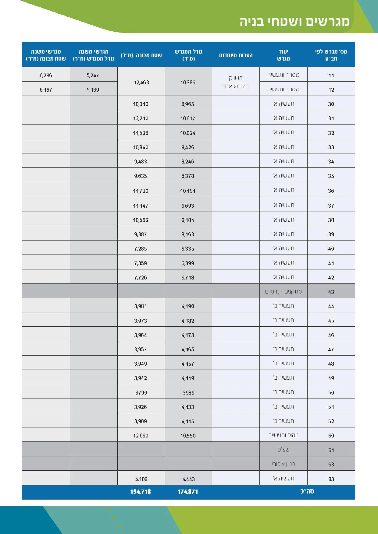 Table of the building lots. Taken from the Mevo Carmel web site .