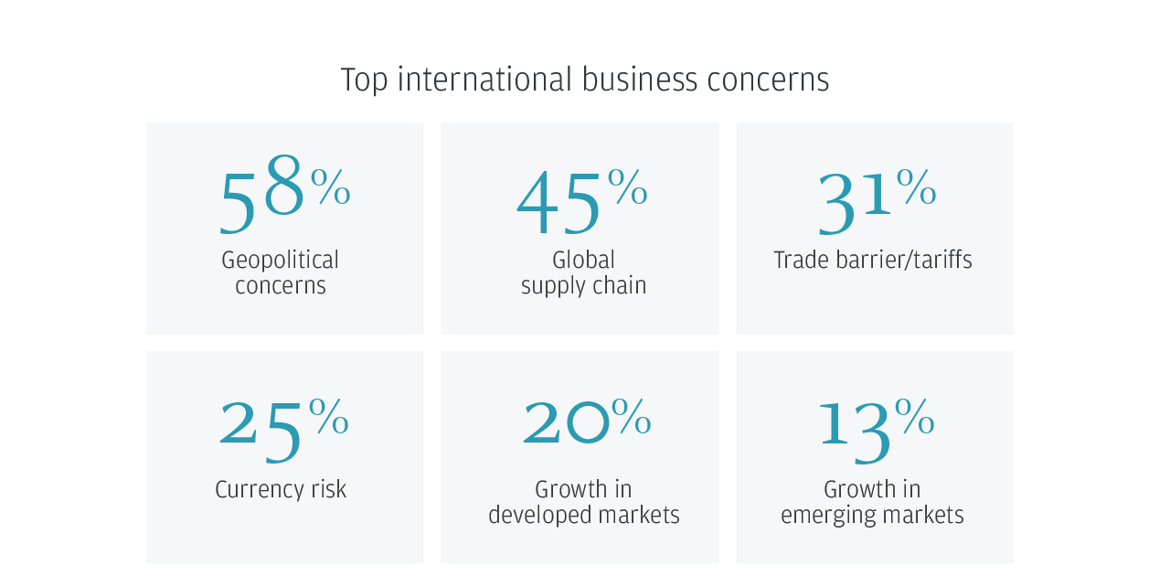 business-leaders-outlook-2023-us-international-concerns-1280x630.png