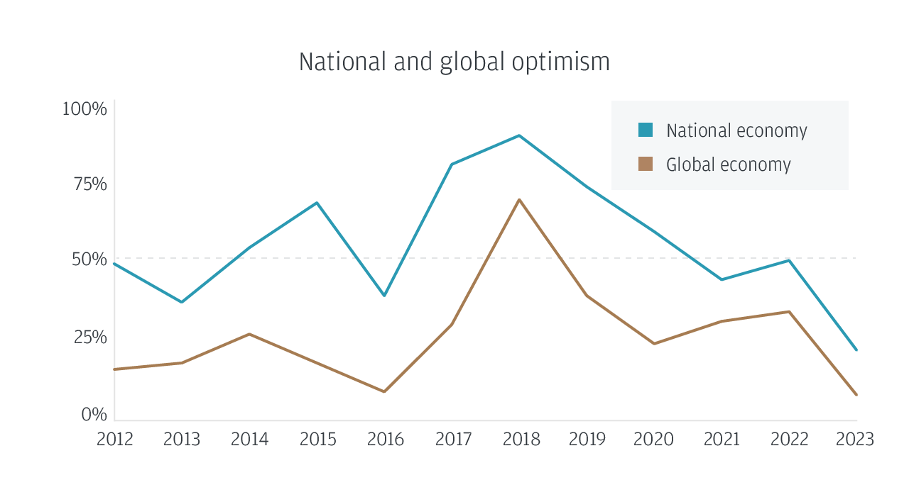 business-leaders-outlook-2023-us-optimism-1280x701.png