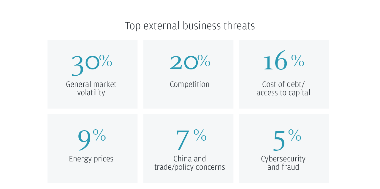 business-leaders-outlook-2023-us-threats-1280x637.png