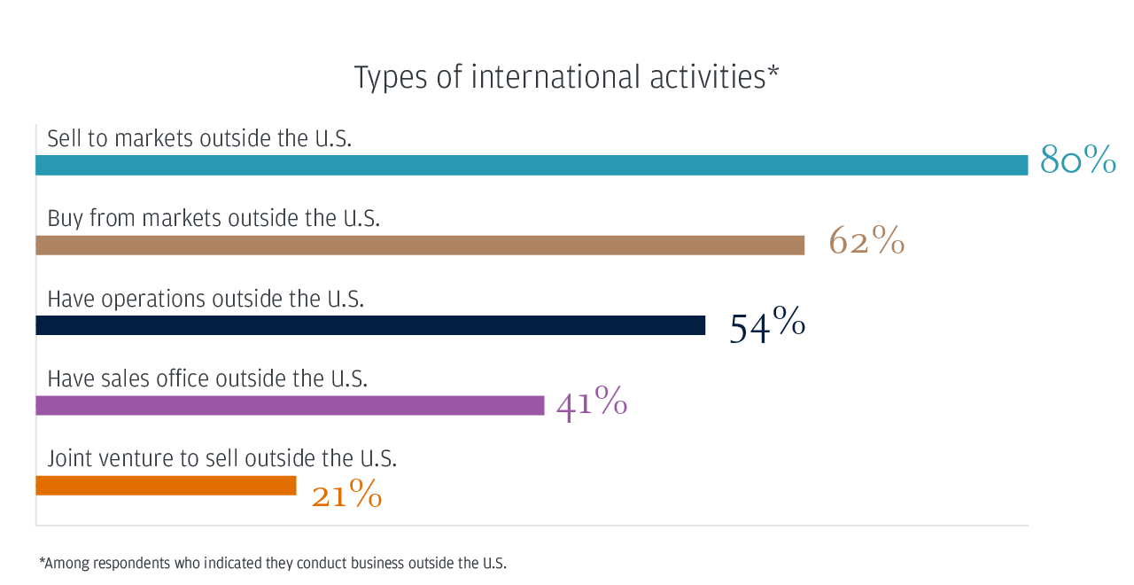 business-leaders-outlook-2023-us-types-international-business-1280x660.png