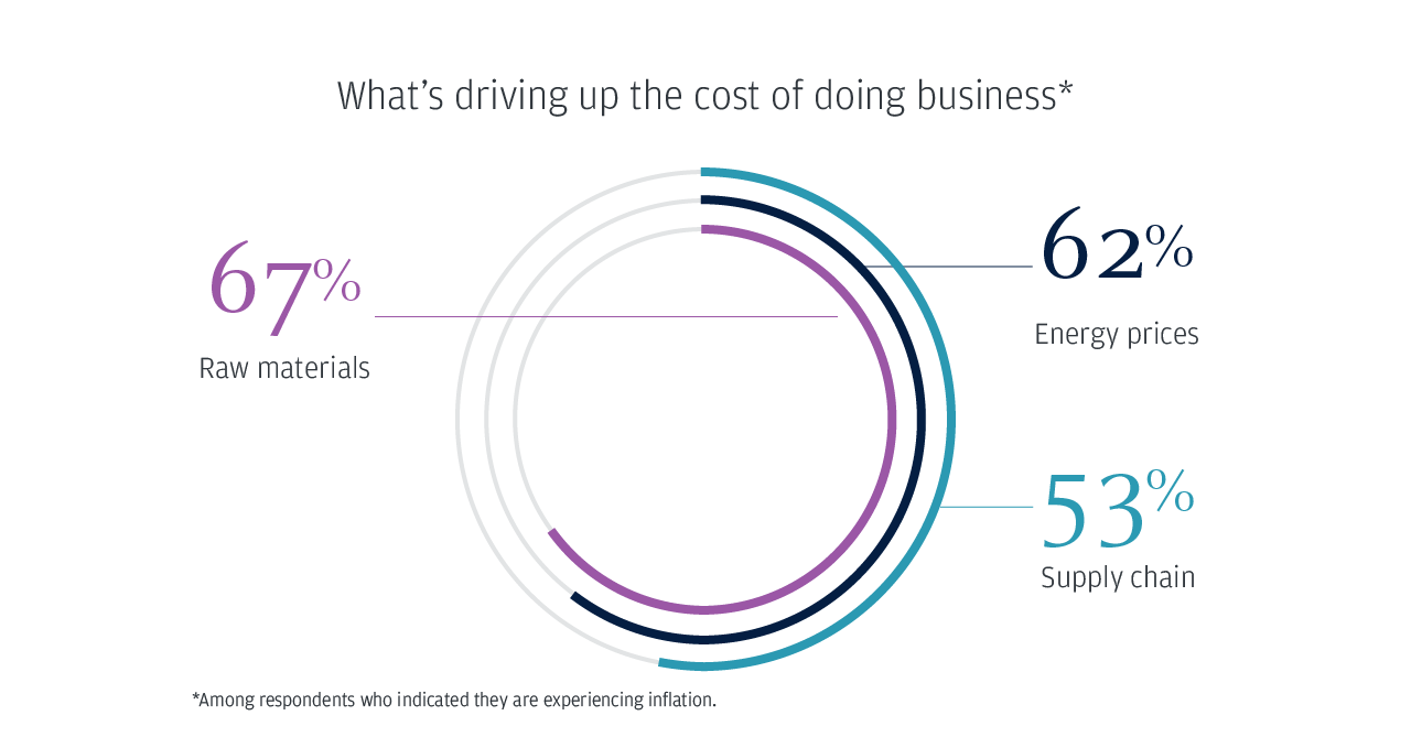 business-leaders-outlook-2023-cost-of-doing-business-1280x668.png