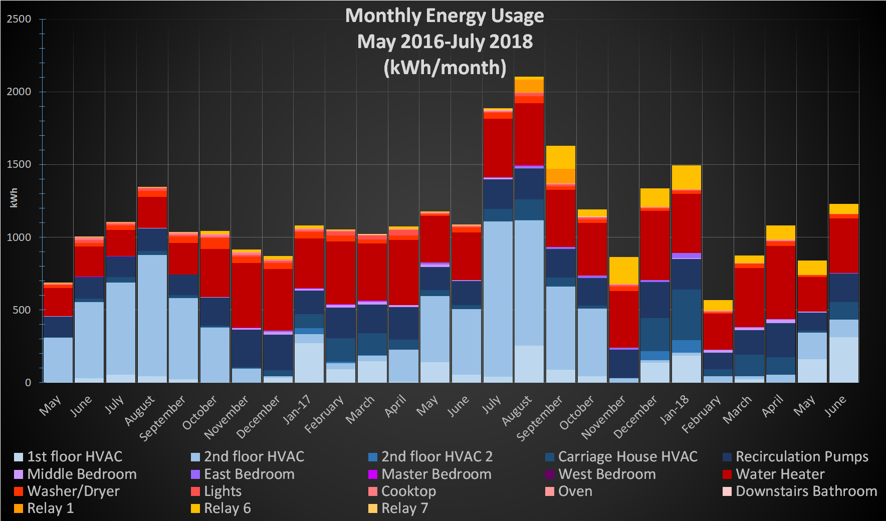 FFH monthly energy usage may16-july18.png