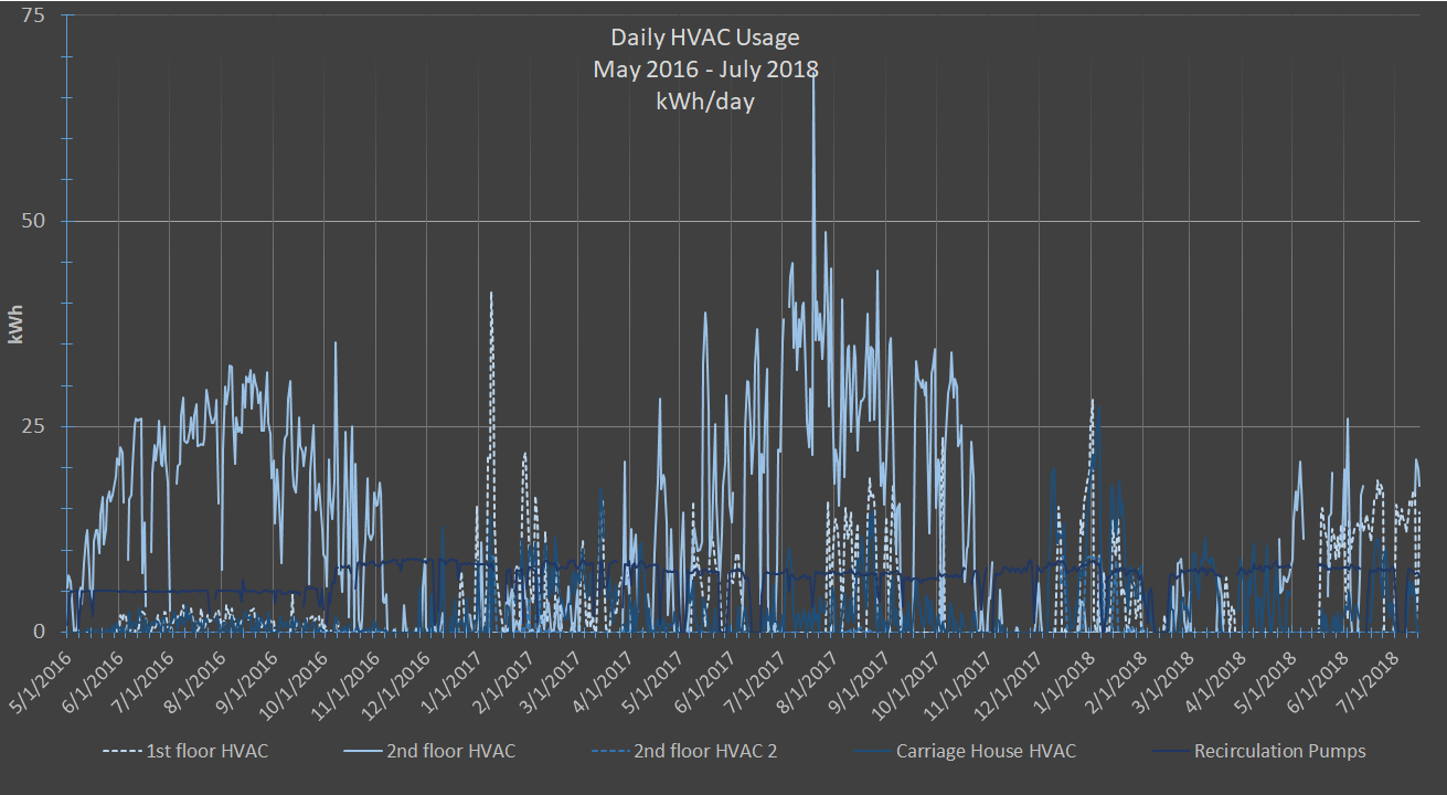 FFH daily hvac usage may16-july18 .png