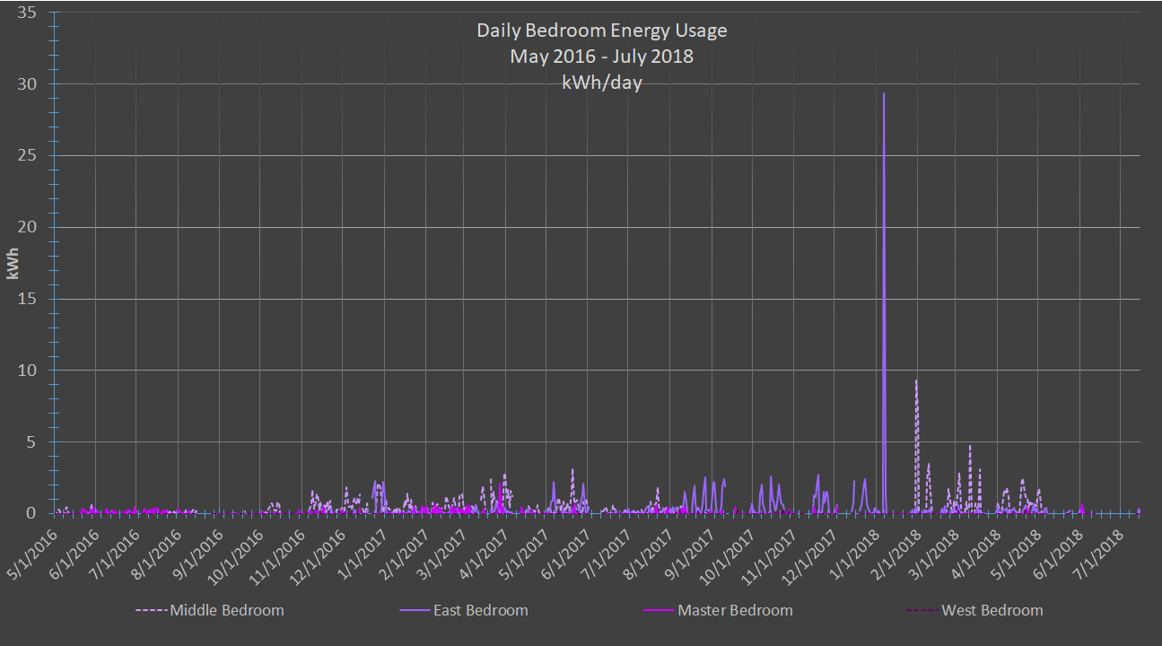 FFH daily bedroom usage may16-july18 .png