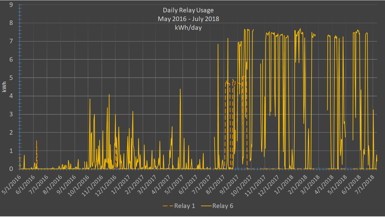 FFH daily relay usage may16-july18 .png